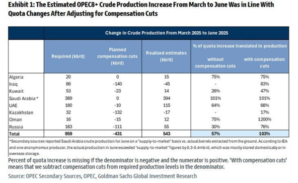 股票配资最简单方法 Opec+再度大幅增产，油价“反应平平”，下一步“仍有悬念”