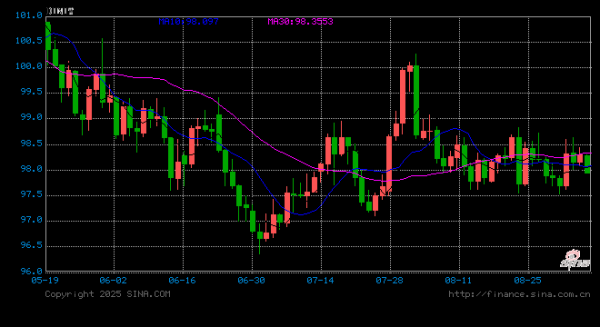 北京配资之家网 美元指数2日上涨